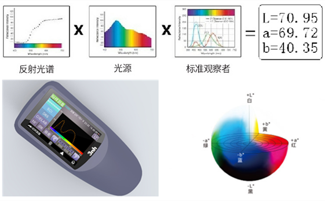 分光测色仪与反差百科的区别