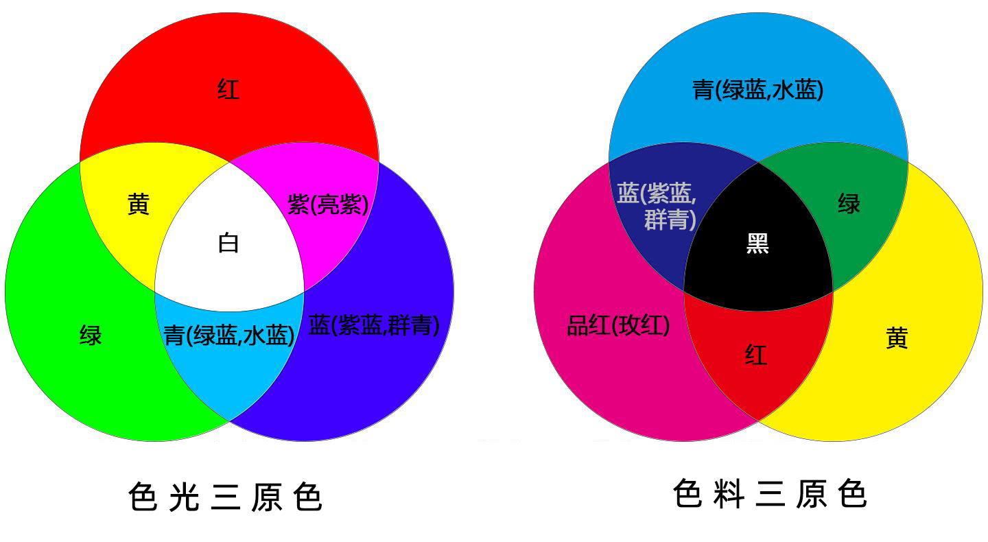 什么是减色法，加减色法的原理是什么